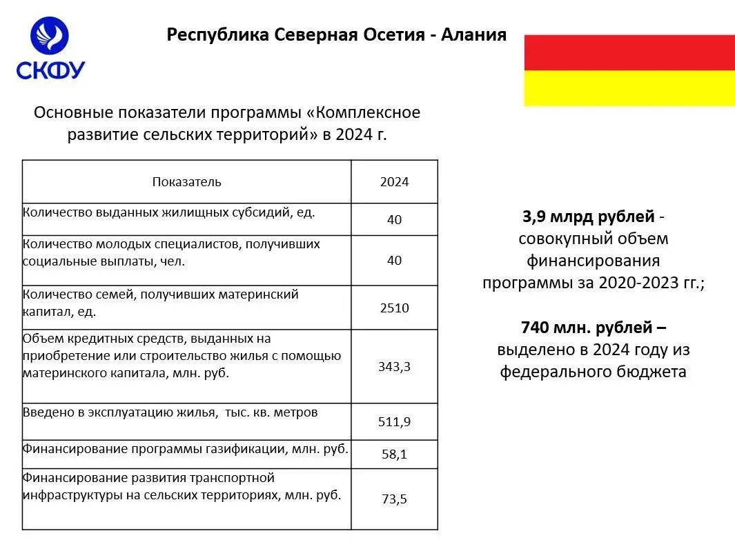 Комплексное развитие сельских территорий на Северном Кавказе проанализировали эксперты