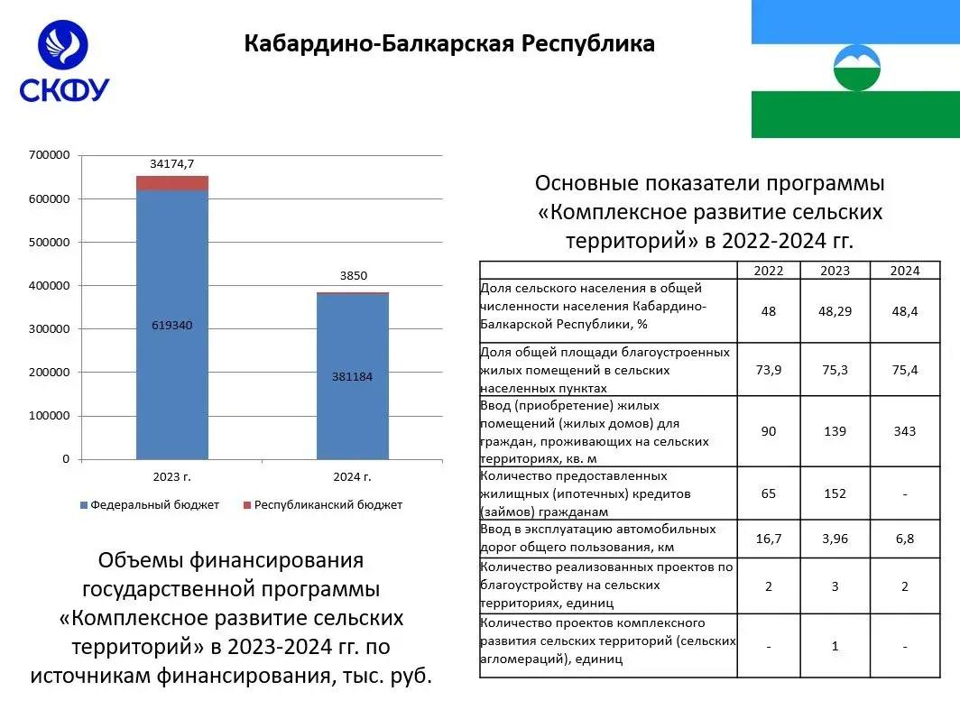 Комплексное развитие сельских территорий на Северном Кавказе проанализировали эксперты