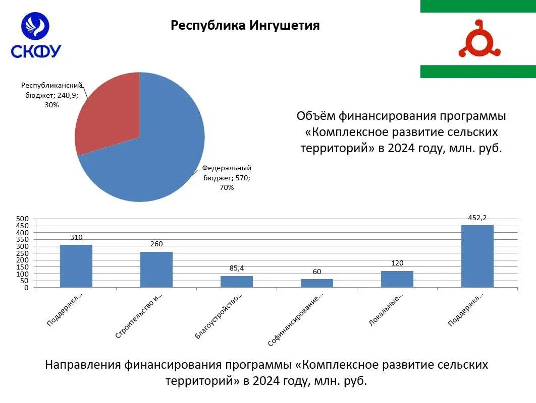 Комплексное развитие сельских территорий на Северном Кавказе проанализировали эксперты