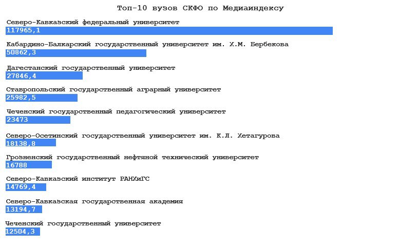 skfu-lidiruet-v-rejtinge-vuzov-skfo-po-mediaindeksu-za-2025-god-ncfu-ru-01.jpg skfu-lidiruet-v-rejtinge-vuzov-skfo-po-mediaindeksu-za-2025-god-ncfu-ru-01.jpg