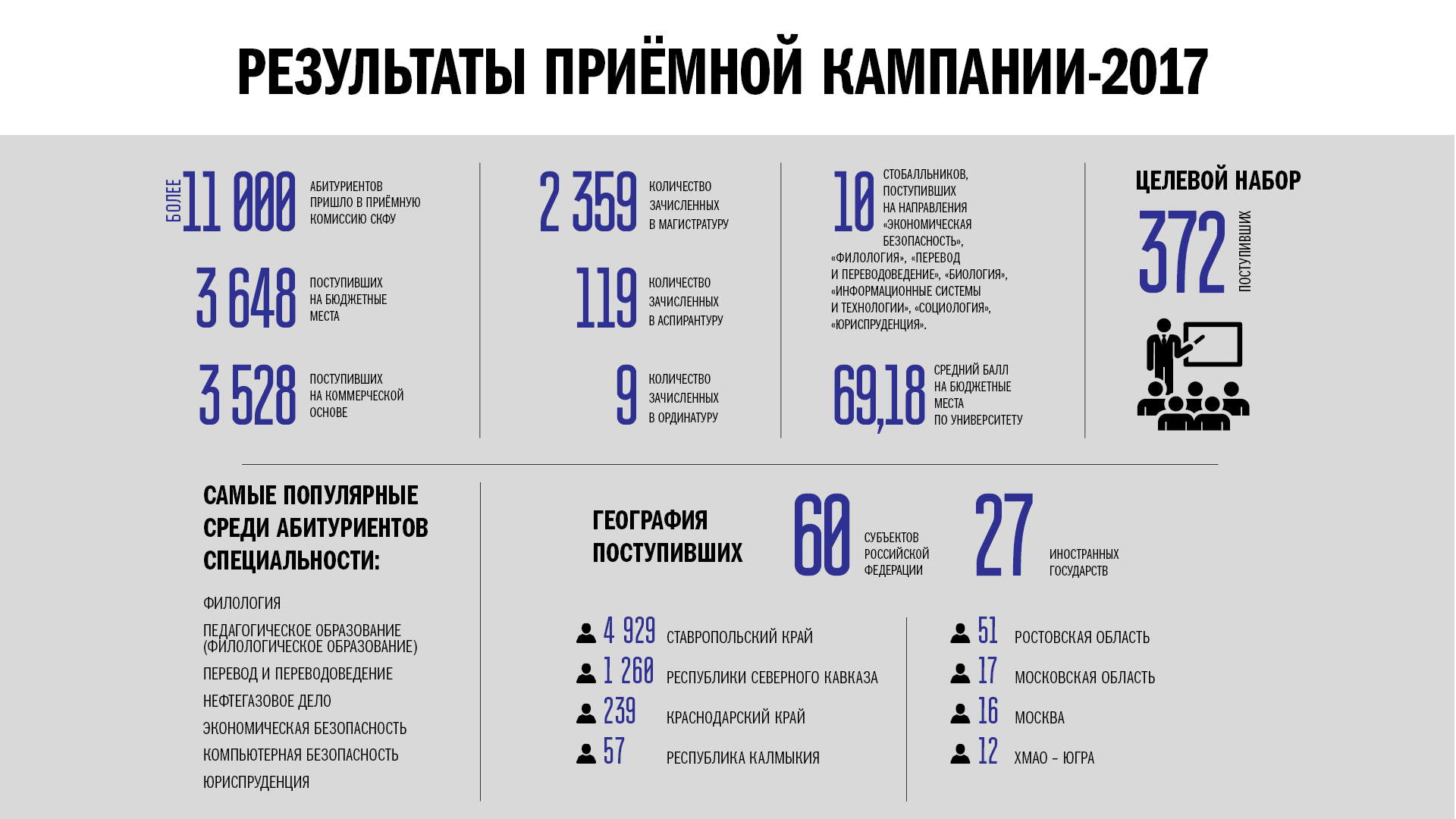 В СКФУ более семи тысяч первокурсников